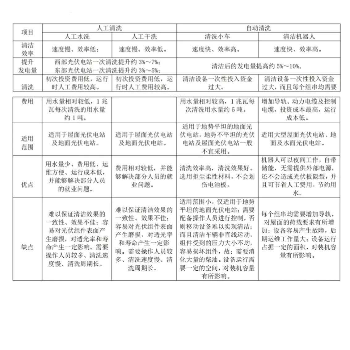 光伏板脏了怎么清洗